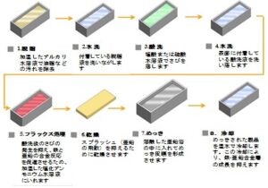 (2) 鉄を守る溶融亜鉛めっき