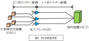 (3) ＰＤＳ伝送の要