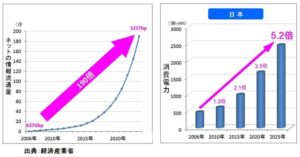 (2) 電気は見張っていないと増え続ける