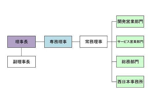 組合構成組織図2
